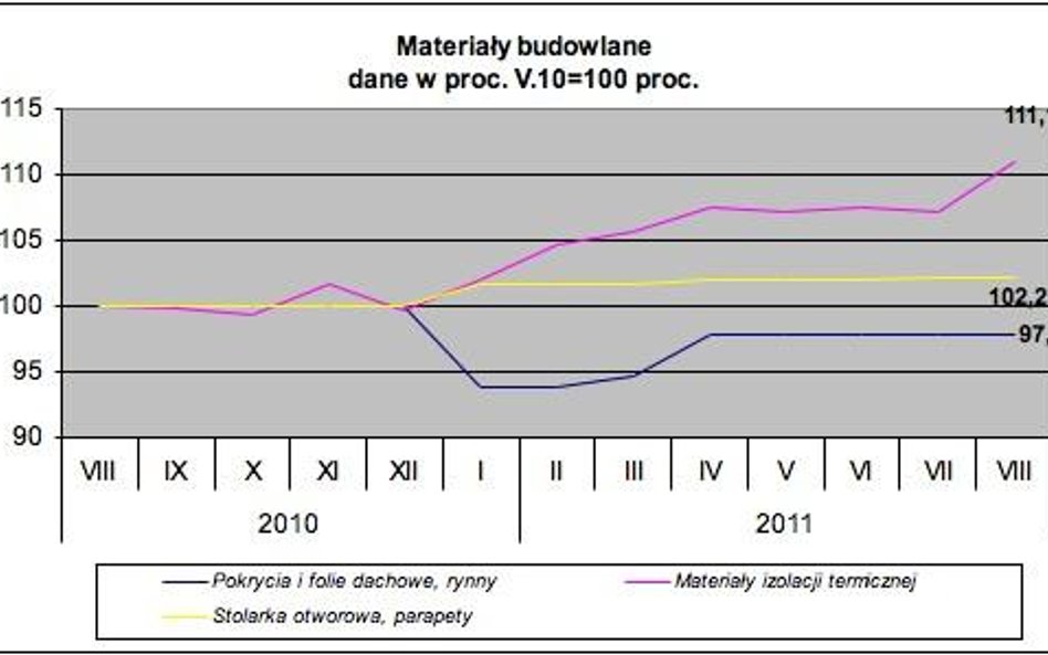 Nieco droższe materiały budowlane