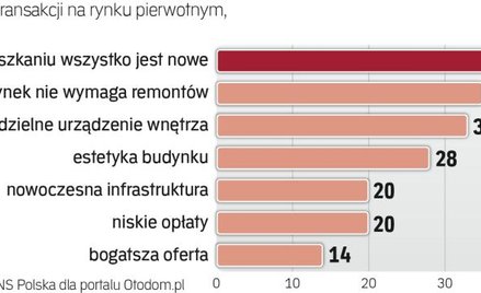 Kupić nowe czy używane M