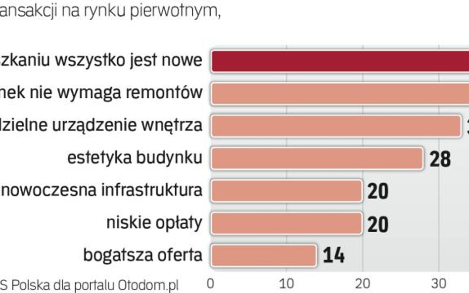 Kupić nowe czy używane M