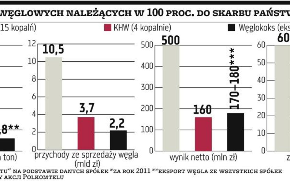 Prywatyzacja spółek węglowych przyspieszy