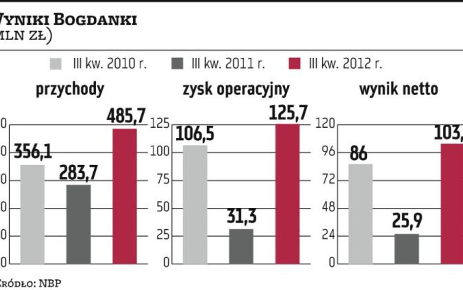 Bogdanka: wydobycie węgla rośnie planowo