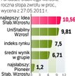 Przegląd funduszy:UniStabilny Wzrost