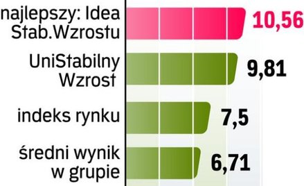 Przegląd funduszy:UniStabilny Wzrost