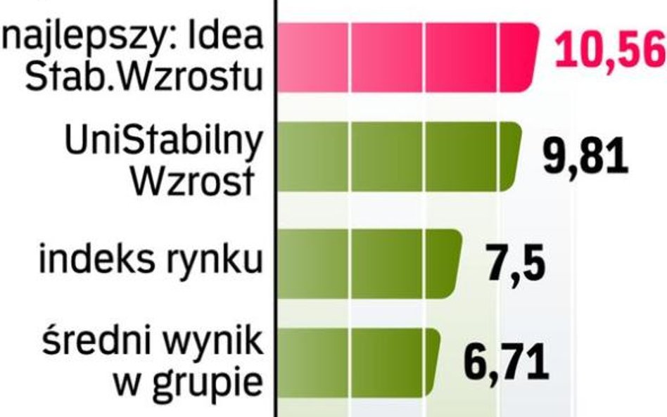 Przegląd funduszy:UniStabilny Wzrost