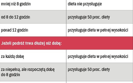 Tabela. Ile diety przysługuje pracownikowi w delegacji