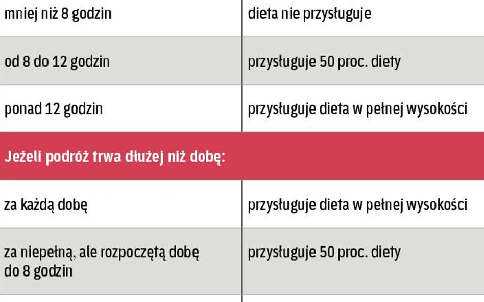 Tabela. Ile diety przysługuje pracownikowi w delegacji