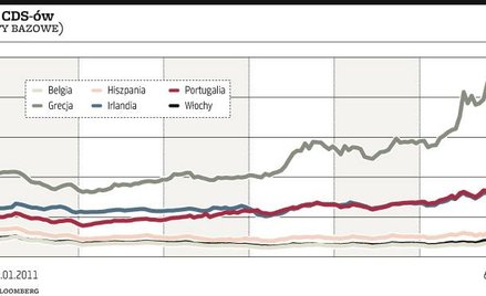 Portugalia zdegradowana, inwestorzy niepokoją się o peryferia strefy euro