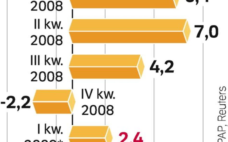 Maleją zyski tuzów polskiej giełdy. Prognoza na ten kwartał zakłada 63-proc. spadek zysku w ujęciu r