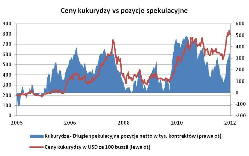 Koniec hossy na rynkach rolnych