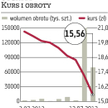 Sygnity: Kurs coraz niższy