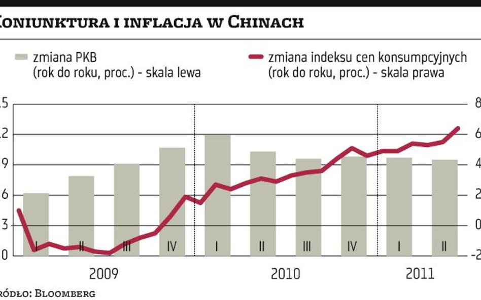 Chiński PKB nadal rośnie bardzo szybko