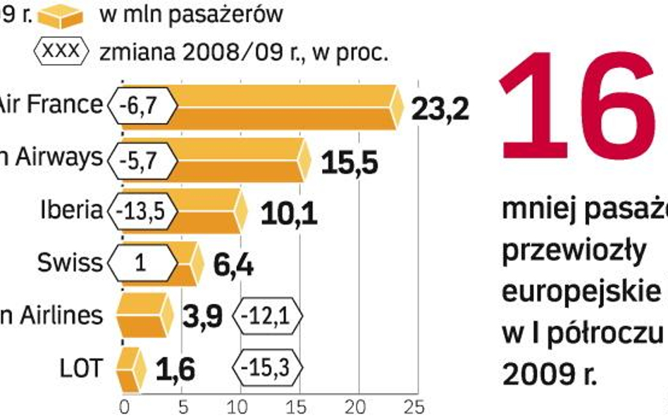 Mniej pasażerów i gorsze wyniki doprowadzą do podwyżek cen. Kryzys w branży potrwa do czerwca przysz