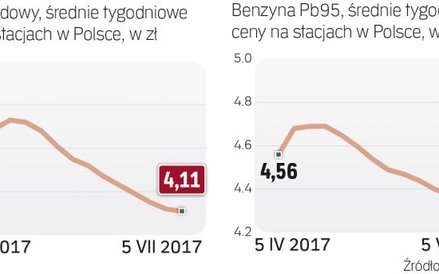 Ceny paliw w Polsce są najniższe od wielu tygodni