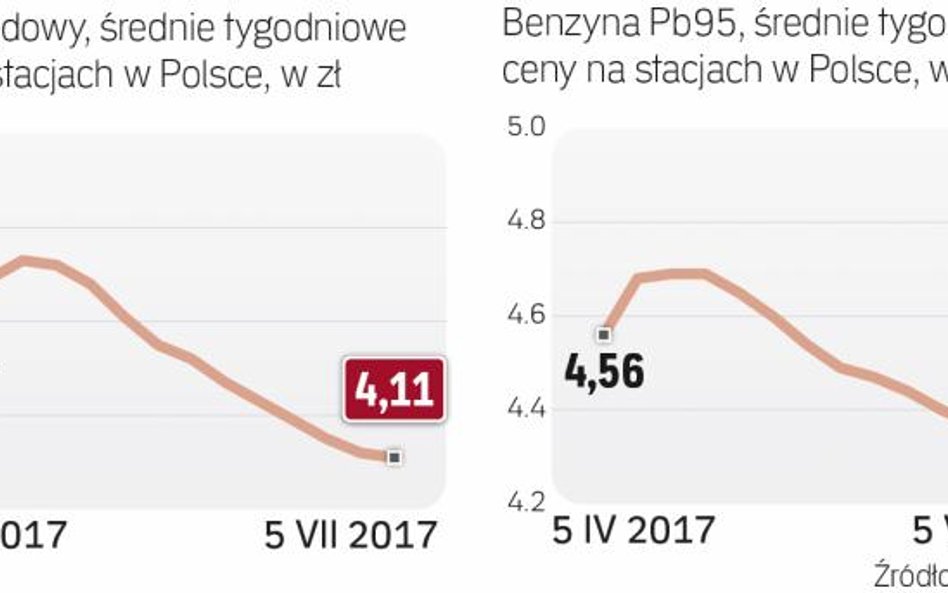 Ceny paliw w Polsce są najniższe od wielu tygodni