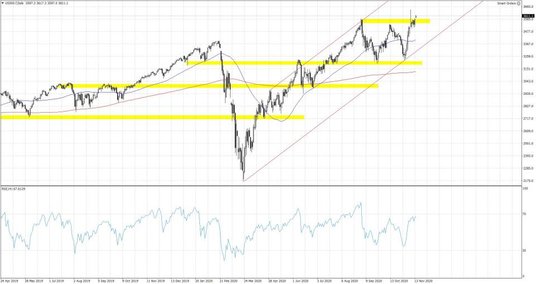 US500; Interwał dzienny
