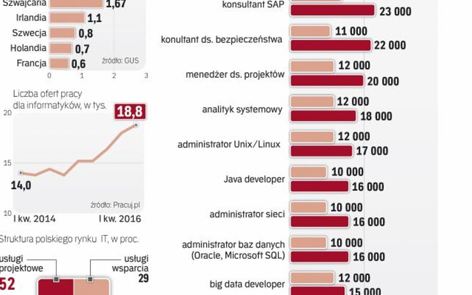 Specjaliści od IT inkasują miesięcznie nawet kilkanaście tysięcy złotych