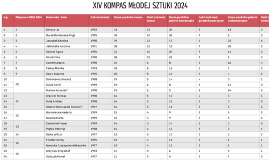 XIV KOMPAS MŁODEJ SZTUKI 2024