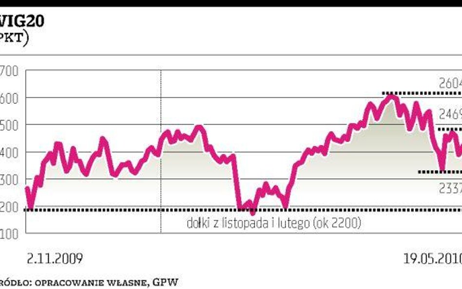 Majowy dołek działa na WIG20 niczym siła grawitacji