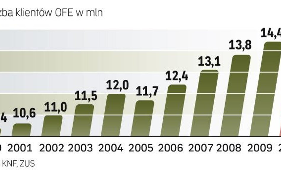 15 mln osób gromadzi składki emerytalne w funduszach emerytalnych. Co rok przybywa ok. 500 tys. nowy