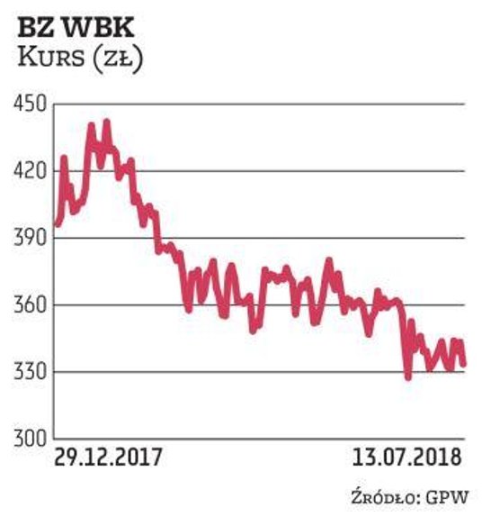 Papiery banku od początku tego roku potaniały o prawie 15 proc. BZ WBK jest jednak pozytywnie postrz