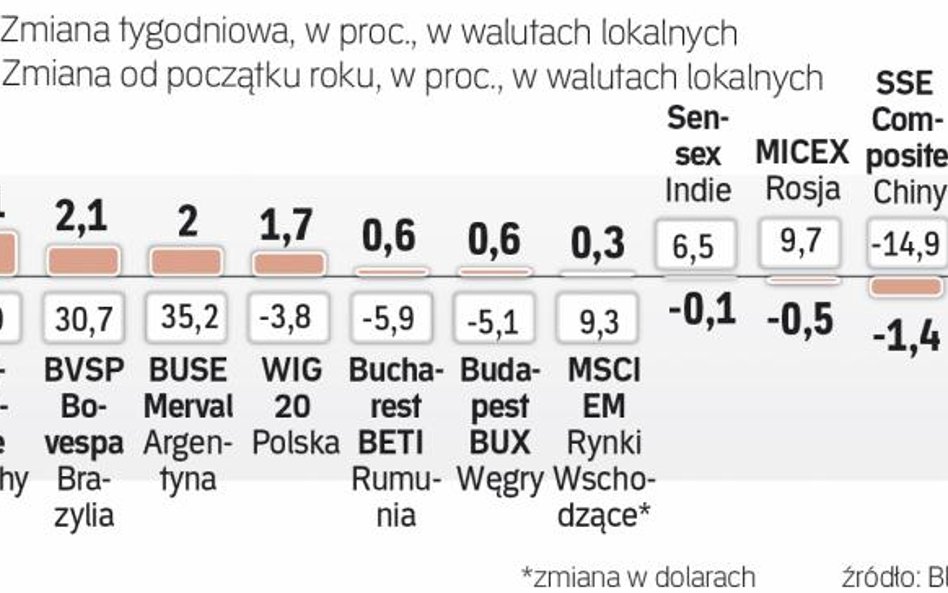 Tydzień na rynkach wschodzących