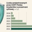 Rząd buduje cyfrową tarczę. Problem w tym, że jest dziurawa