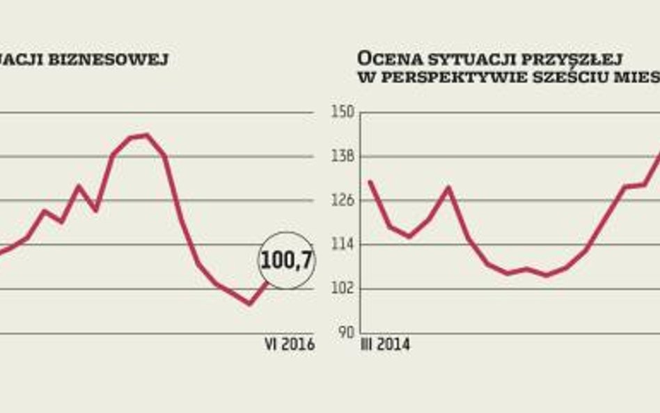 Gorsze oczekiwania na przyszłość