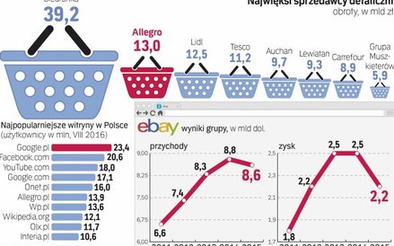 Rynek e-handlowy w Polsce ma ogromny potencjał rozwoju