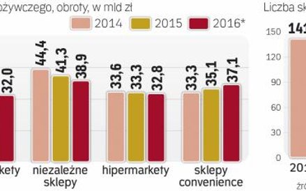 Małe sklepy szybko tracą udział w rynku. Podatek to jeszcze przyśpieszy