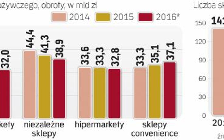 Małe sklepy szybko tracą udział w rynku. Podatek to jeszcze przyśpieszy