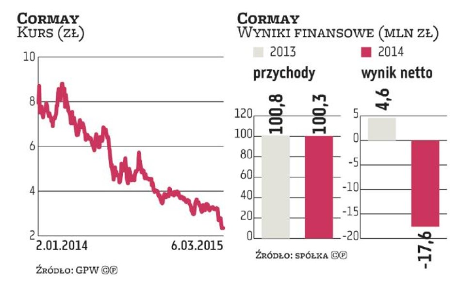 W Cormayu wciąż bez koniecznego przełomu