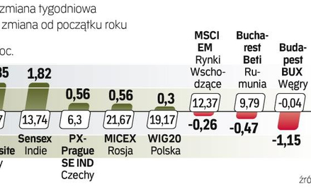 Na tle rynków wschodzących wyróżniały się Chiny. Naszemu regionowi nie pomagają obawy o stan krajów 
