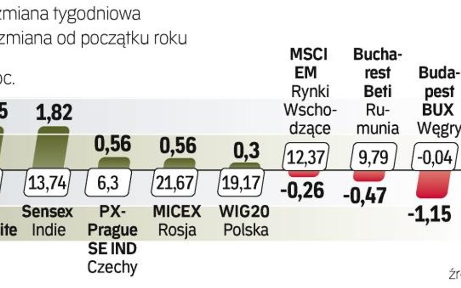 Na tle rynków wschodzących wyróżniały się Chiny. Naszemu regionowi nie pomagają obawy o stan krajów 