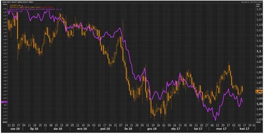 Wykres dzienny EUR/USD i spread pomiędzy rentownościami 2-letnich benchmarków dla obligacji rządu Ni