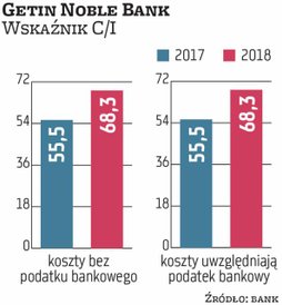 Zdecydowanie najsłabiej wypada pogrążony w problemach Getin Noble. Jego wskaźnik C/I bez podatku (ni