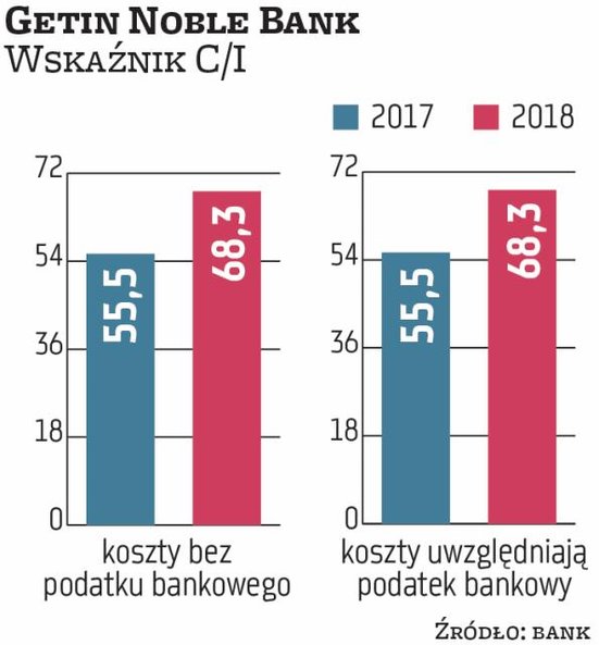 Zdecydowanie najsłabiej wypada pogrążony w problemach Getin Noble. Jego wskaźnik C/I bez podatku (ni