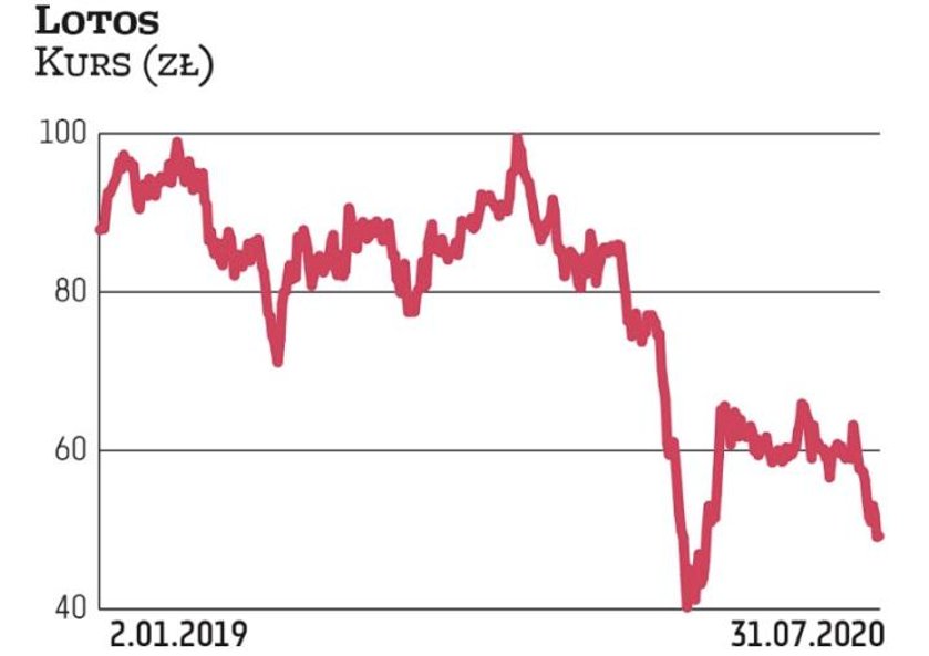Spadek notowań Lotosu to zapewne konsekwencja rozczarowania inwestorów wynikami za II kwartał. Ze ws