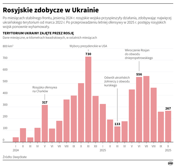 Rosyjskie zdobycze na Ukrainie