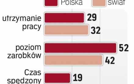 Mniejsze obawy o płace, ale większe o pracę