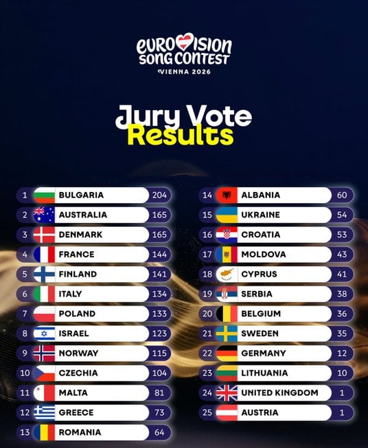 Wyniki Eurowizji po głosowaniu jury w poszczególnych krajach