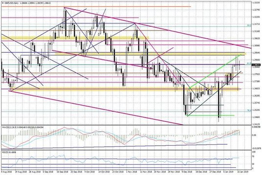 Wykres dzienny GBPUSD