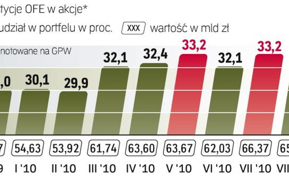 Zaangażowanie polskich funduszy emerytalnych