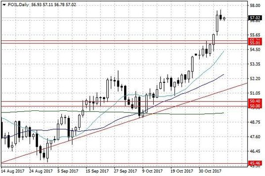 Notowania ropy naftowej WTI – dane dzienne