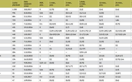 Oprocentowanie depozytów złotowych i kredytów w ROR (w skali roku)