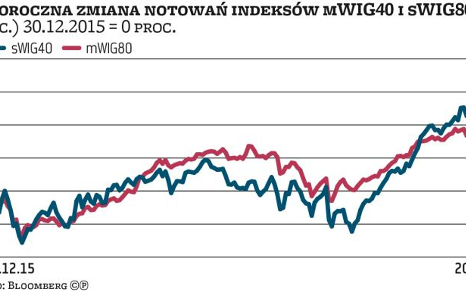 Fundusze małych i średnich spółek dają zarobić