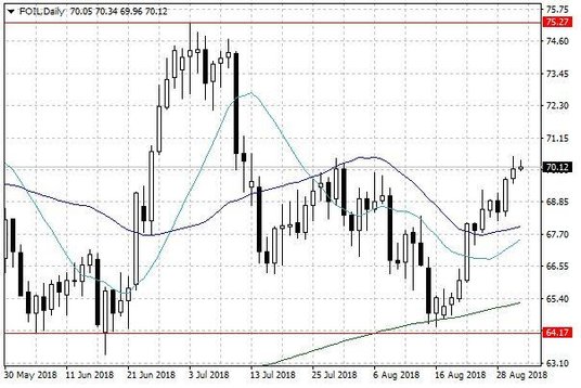 Notowania ropy naftowej WTI – dane dzienne