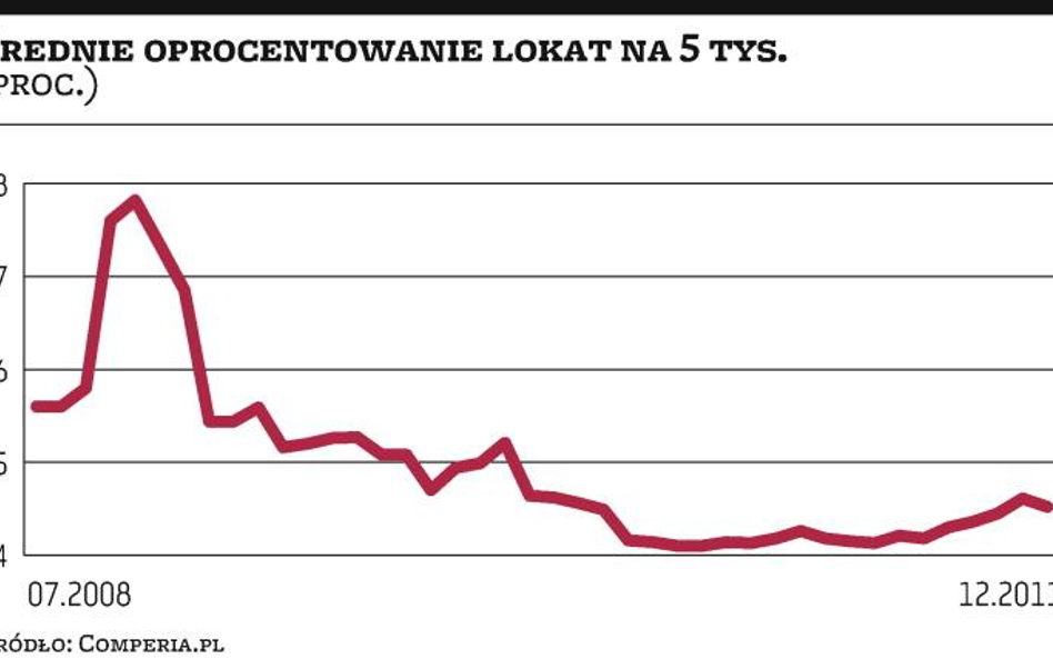 Styczniowe podwyżki oprocentowania lokat mogą być ostatnimi