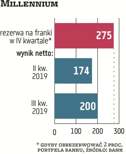 Gdyby Millennium zawiązał rezerwę frankową na poziomie 2 proc., wyniosłaby 275 mln zł. To duża kwota