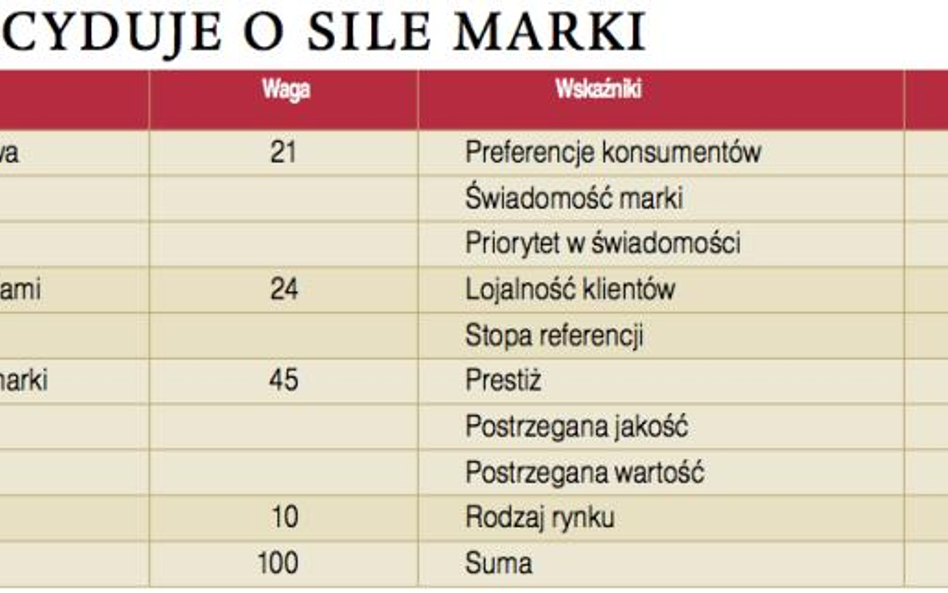 Co decyduje o sile marki