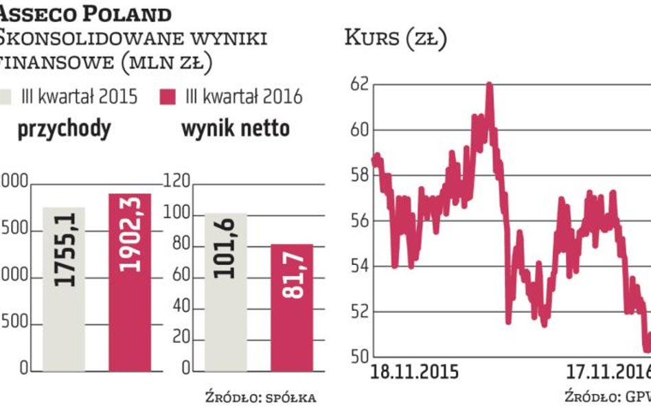 Asseco wyczekuje odbicia